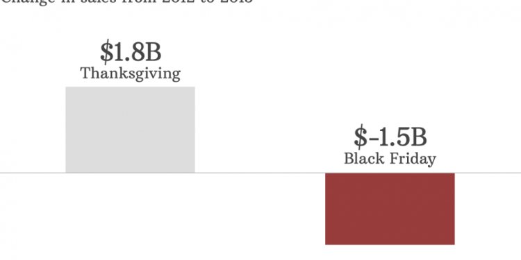 Thanksgiving day sales surge