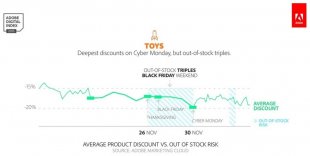 Best time for you to go shopping for toys online (via Adobe Digital Insights).