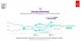 Best time for you to store online (via Adobe Digital Insights).
