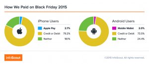 How Android and iPhone people paid for their particular Ebony Friday expenditures.