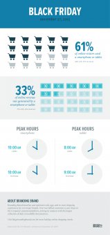Smartphone Shoppers Generated 20per cent of all of the on line income Smartphone consumers created 20percent of Online Revenue