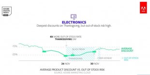 BestDealsOnElectronicson the web The best time to look for electronics online (via Adobe Digital Insights).